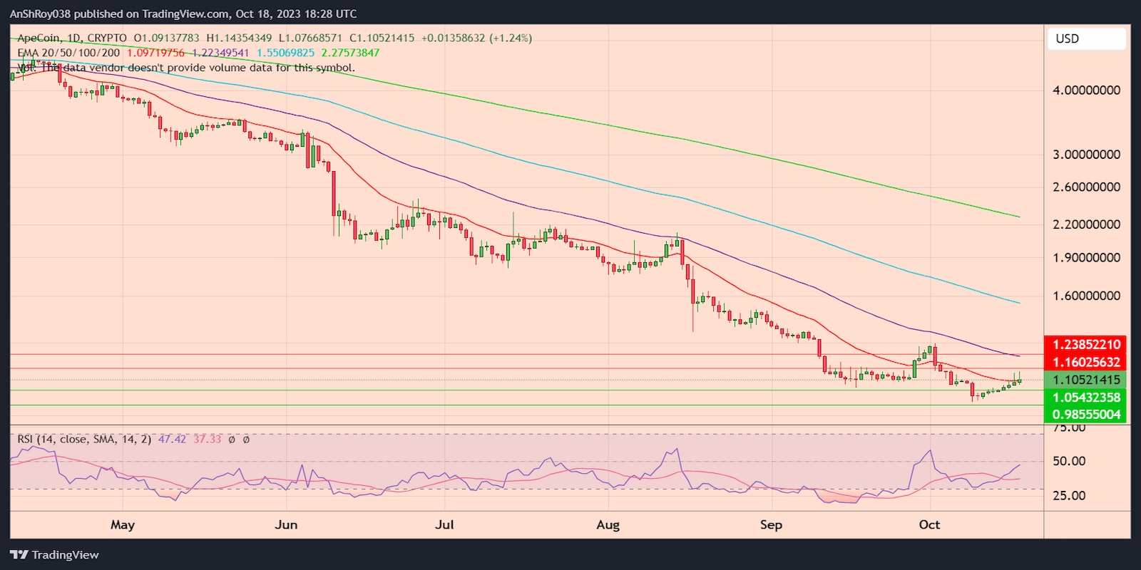 APEUSD daily price chart with RSI. 