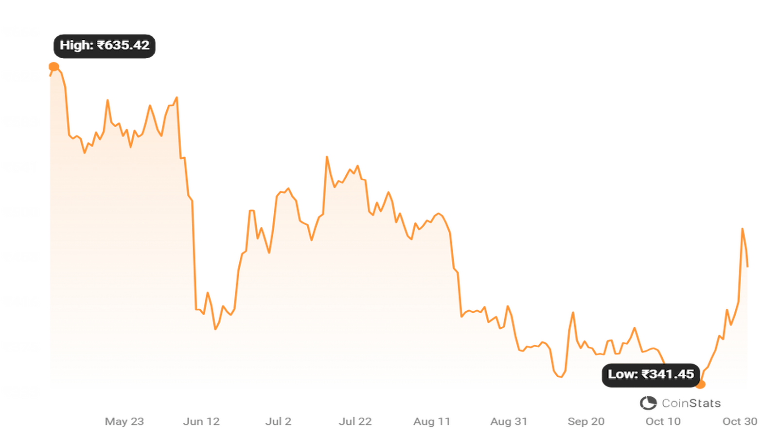 AXS price ended an 11-day-long bull run on Oct. 31. 