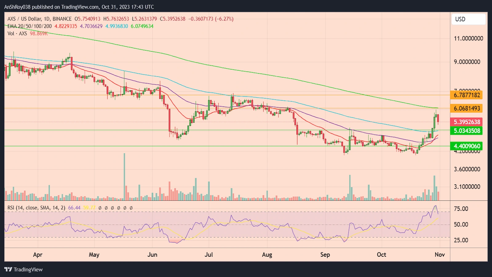 AXSUSD daily price chart with RSI. Source: Tradingview.com