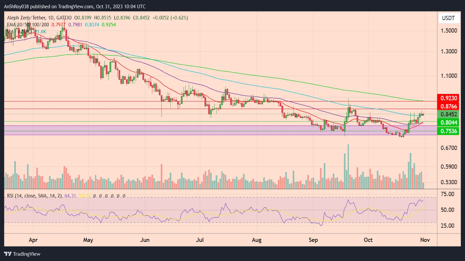 AZEROUSDT daily price chart with RSI.