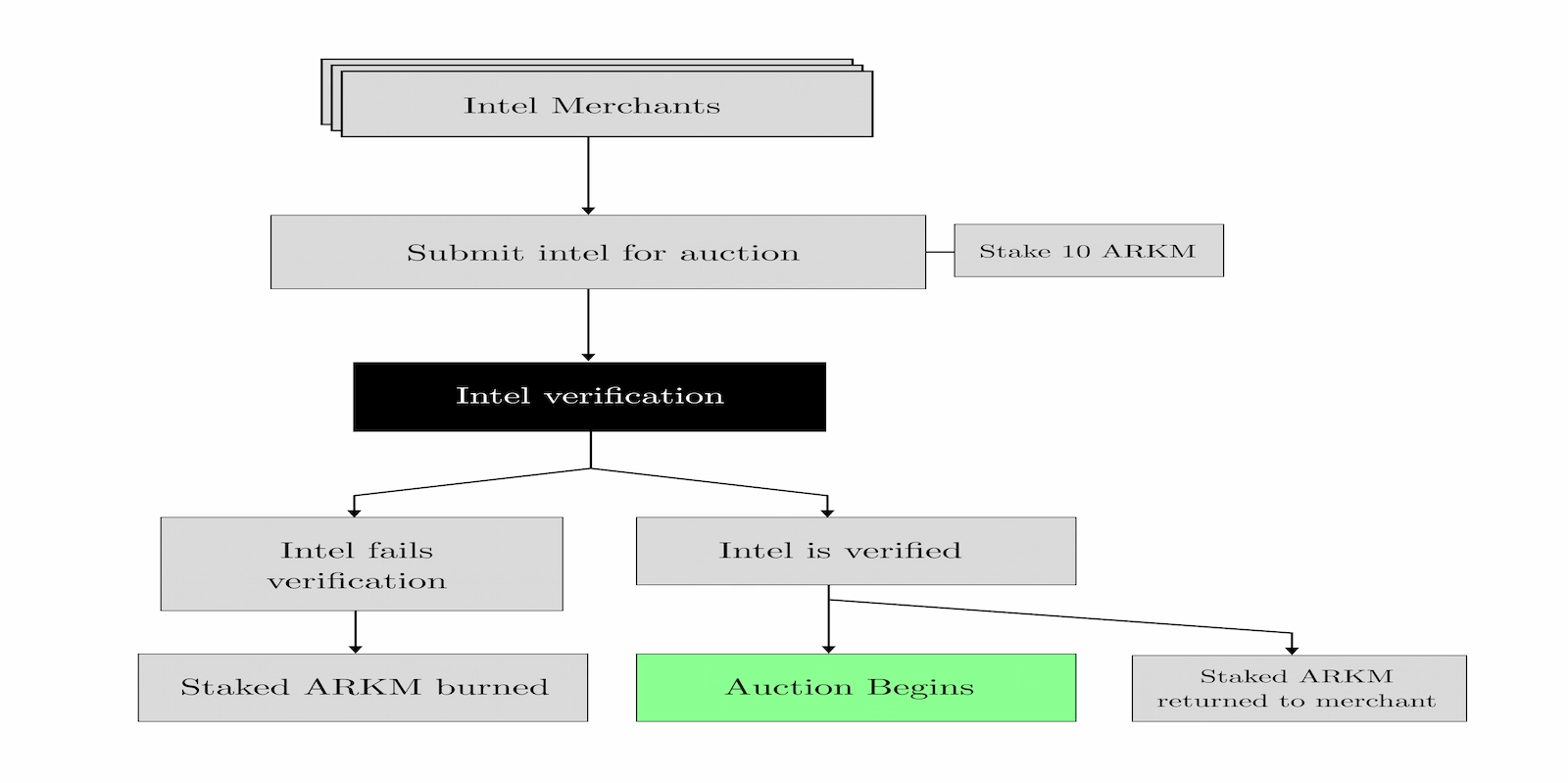The Arkham Intel Exchange auction structure