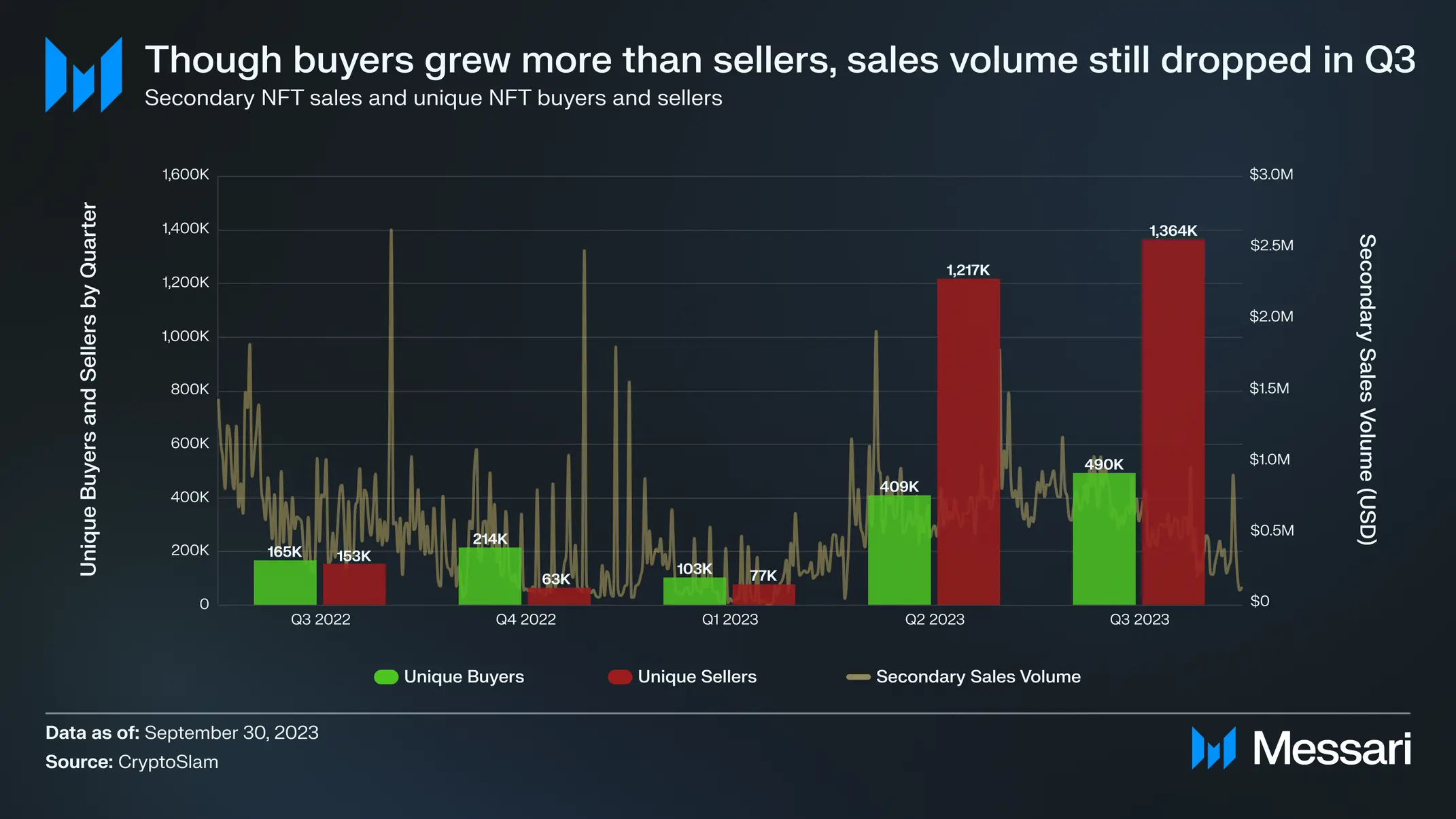The total value locked (TVL) on Binance (BNB) Smart Chain DeFi protocols has tanked. USDT continues to dominate among the stablecoins. NFT secondary sale volumes rise. 