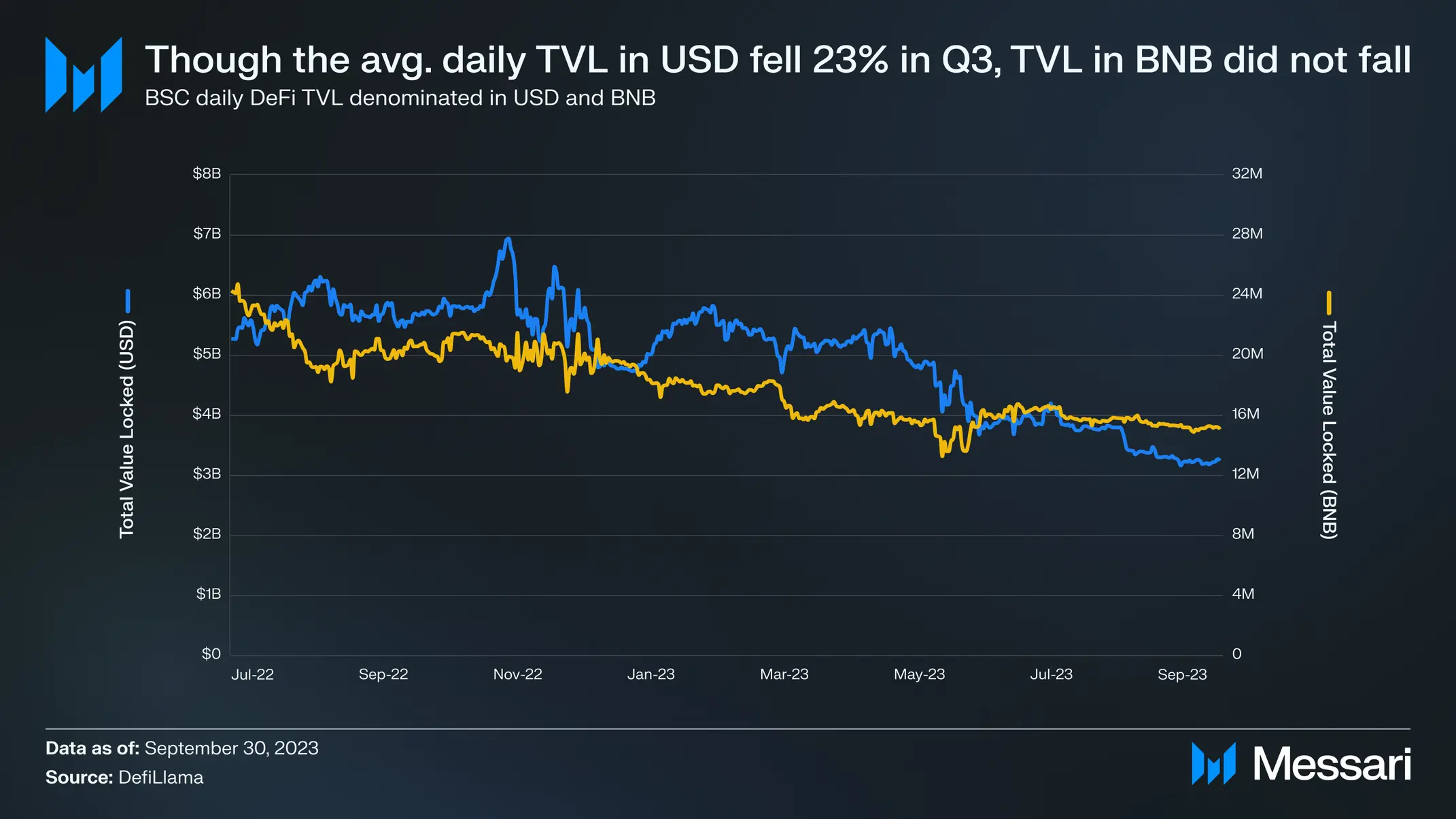 The total value locked (TVL) on Binance (BNB) Smart Chain DeFi protocols has tanked. USDT continues to dominate among the stablecoins. NFT secondary sale volumes rise. 