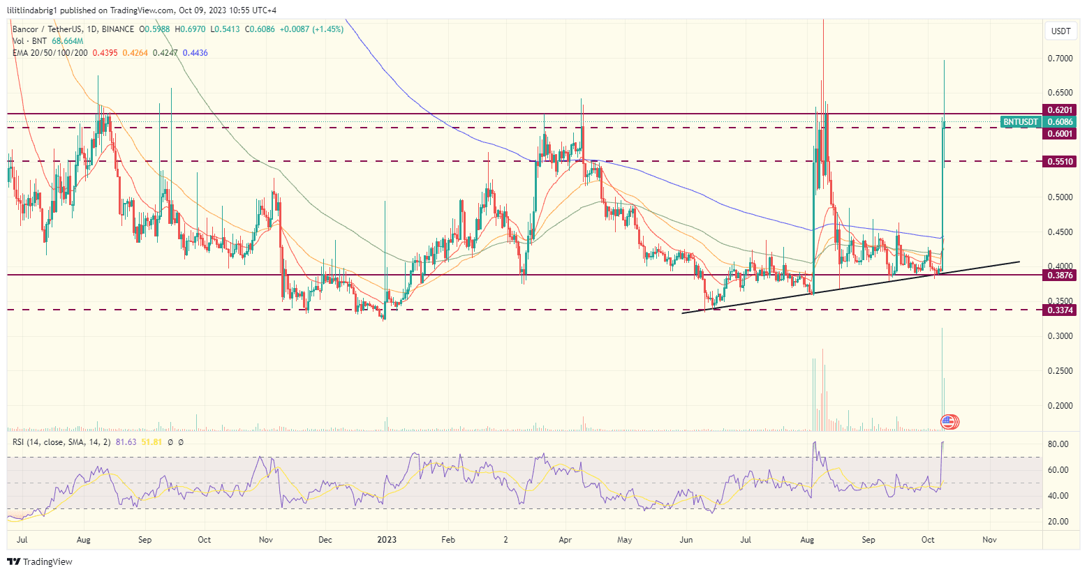 Bancor (BNT) daily price action chart. Source: TradingView.com 