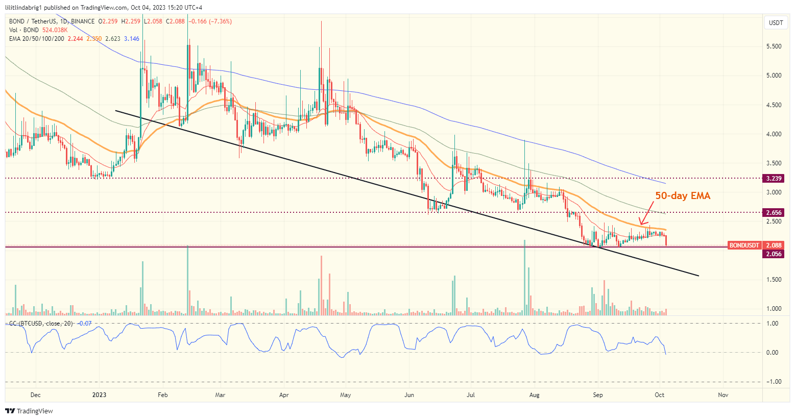 BOND token daily price action chart. Source: TradingView.com 