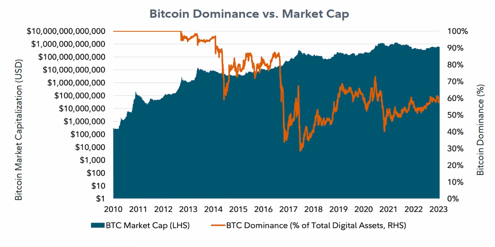 Bitcoin dominance chart