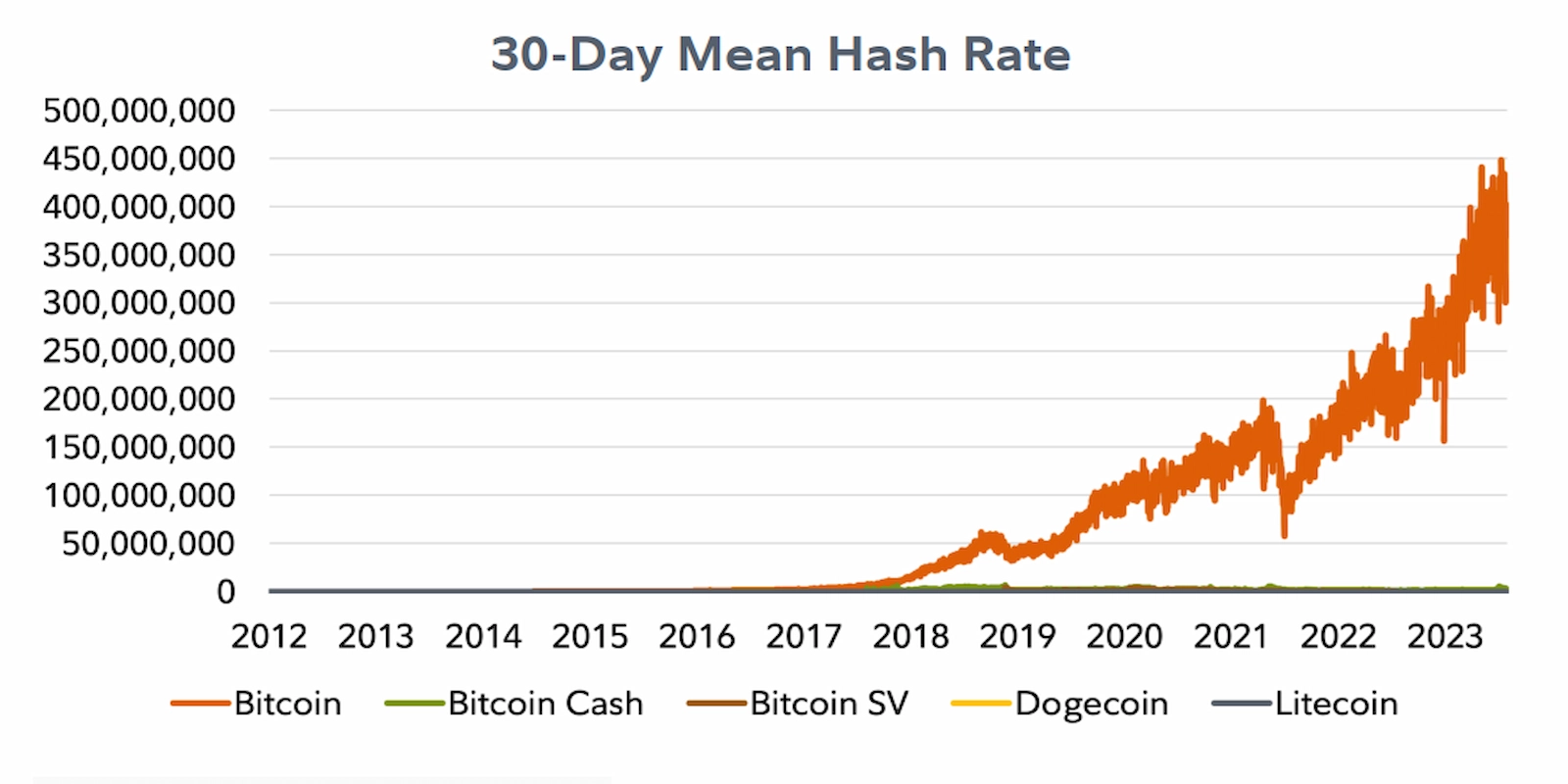 BTC hash rate outpaces other proof-of-work networks.
