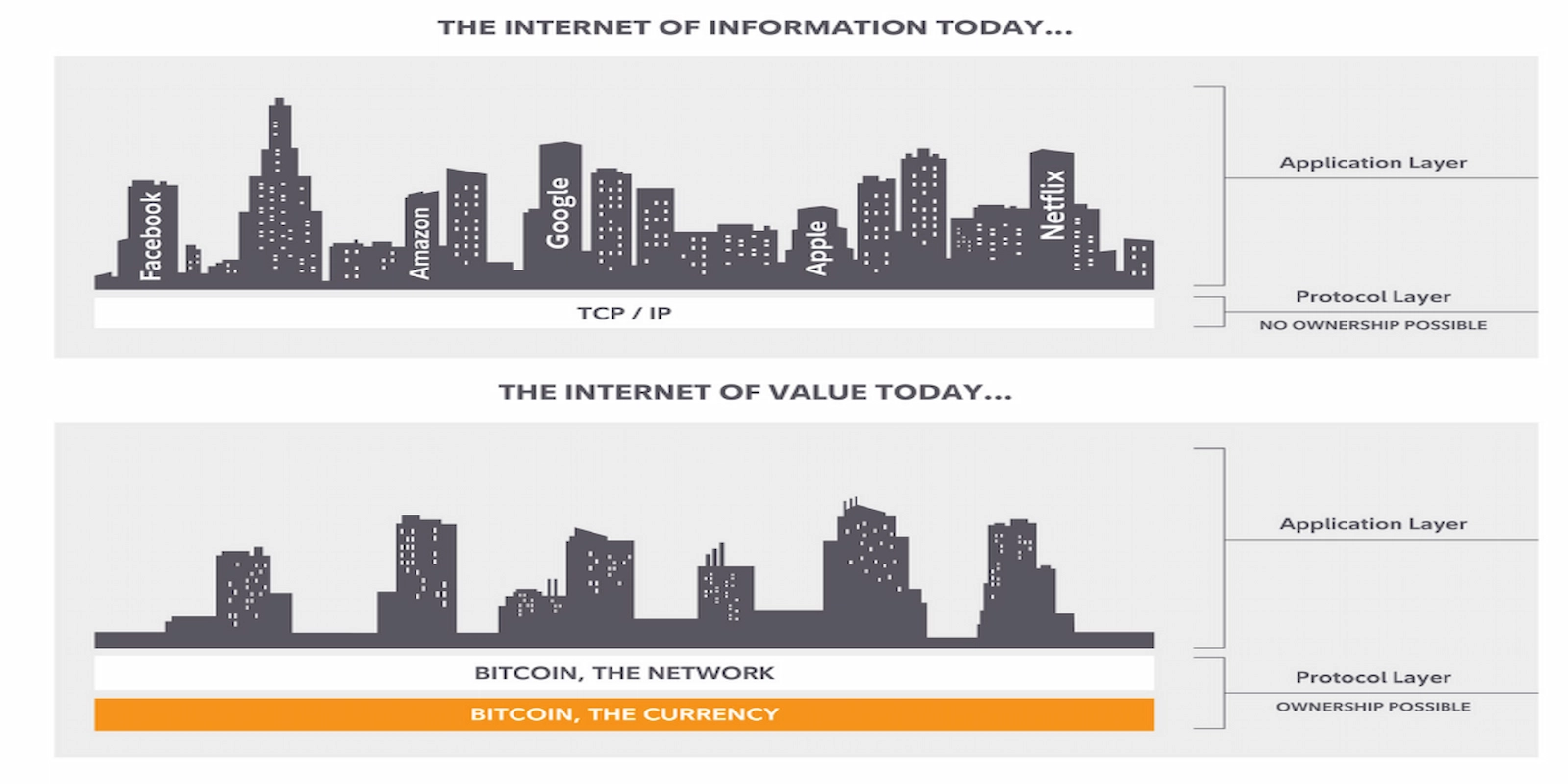 Bitcoin is similar to the TCP/IP layer of the internet.