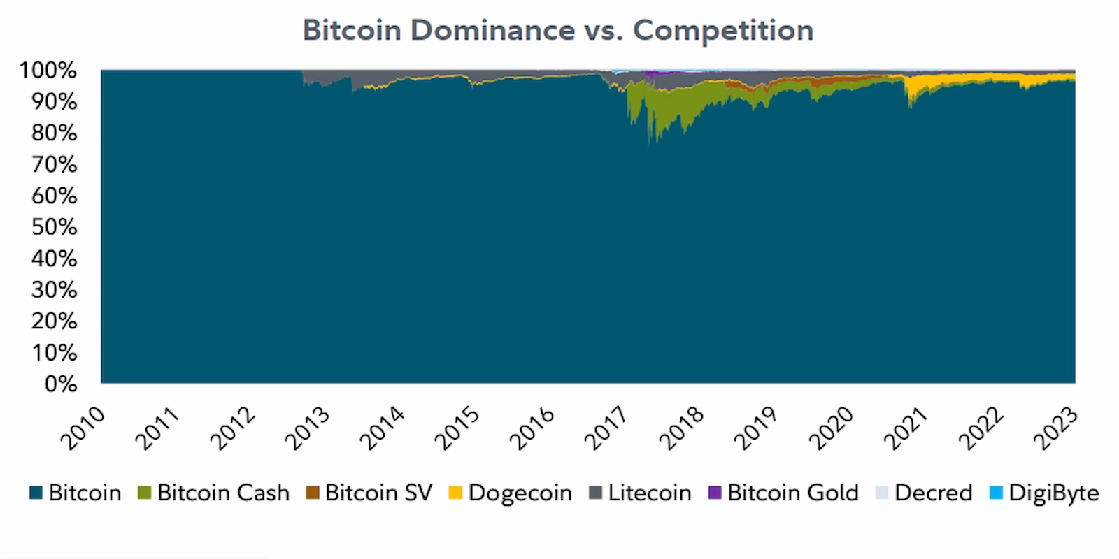 Bitcoin completely dominates its competition