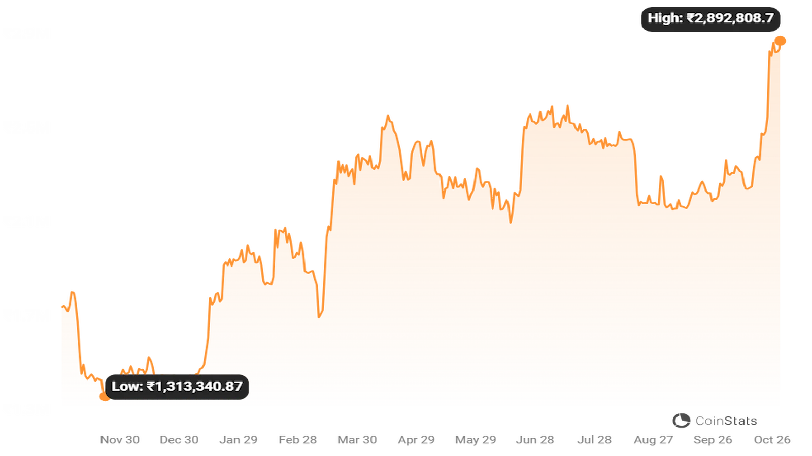 Bitcoin price rode the ETF hype to reach its highest level in an year.