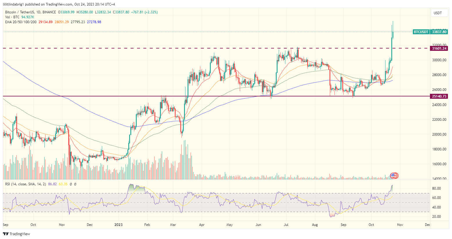 Bitcoin (BTC) daily price action chart. Source: TradingView.com 