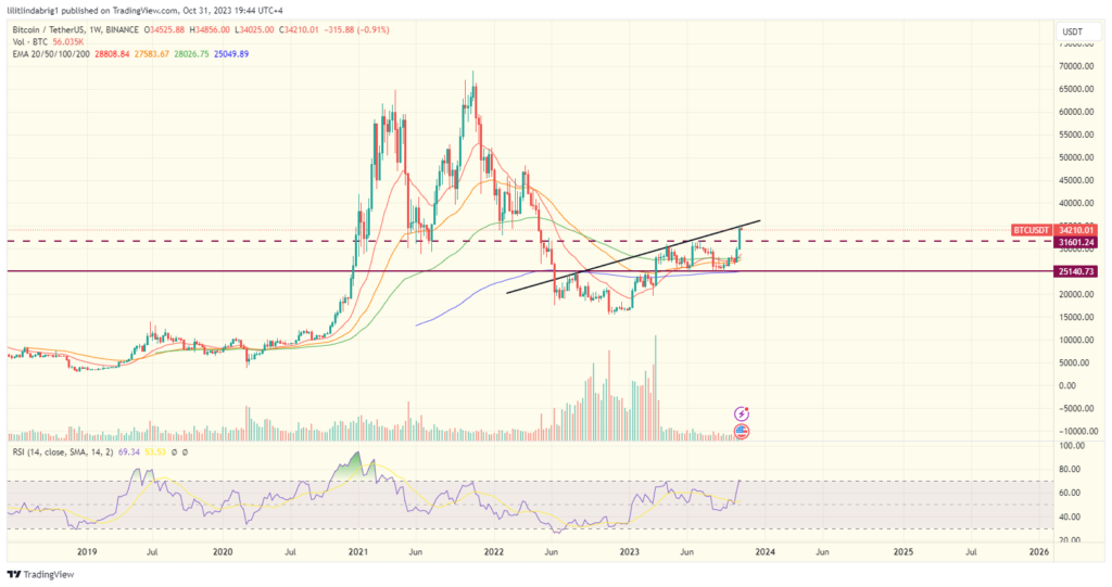 Bitcoin (BTC) weekly price action chart. Source: TradingView.com 