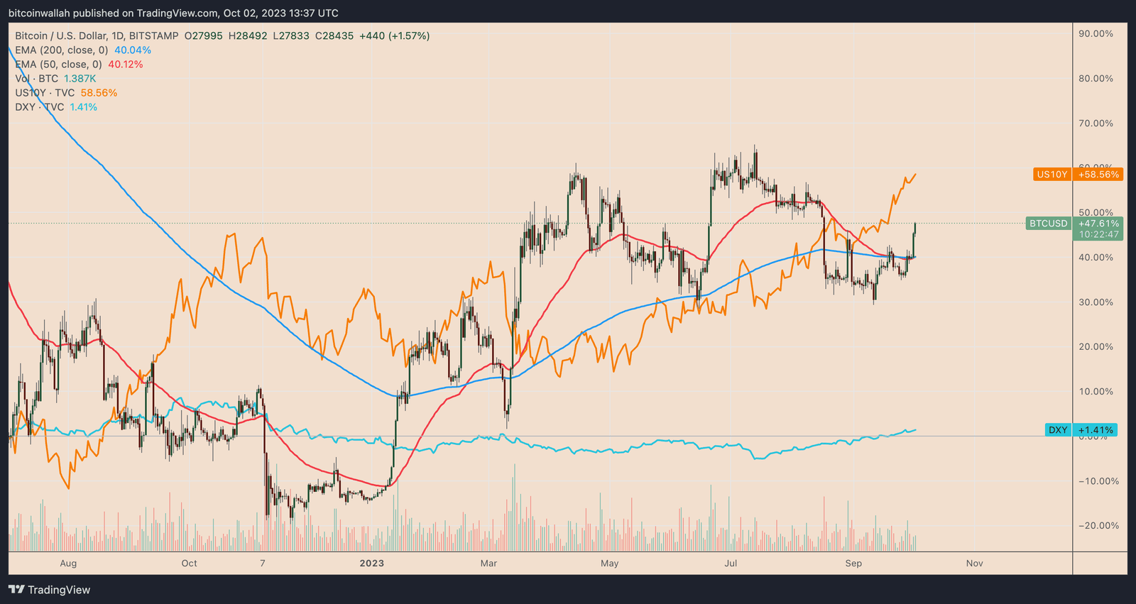 Bitcoin Week and Q4 Ahead