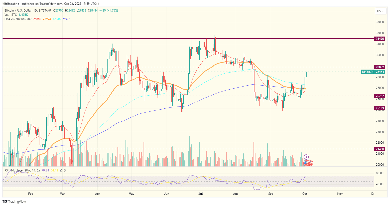 Bitcoin (BTC) price action chart. Source: TradingView.com 
