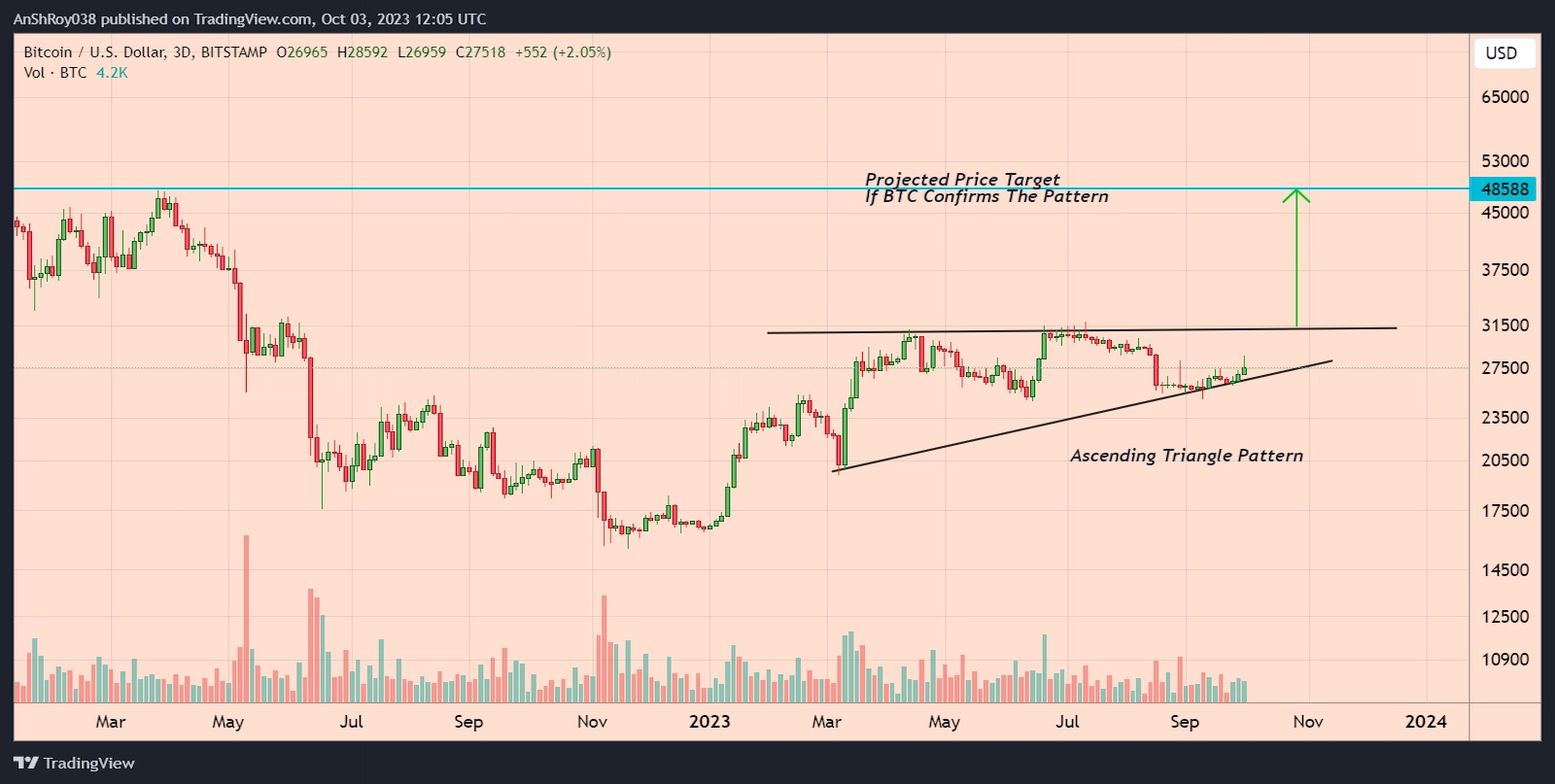 Bitcoin price moving inside a bullish triangle pattern with a 76% price target.
