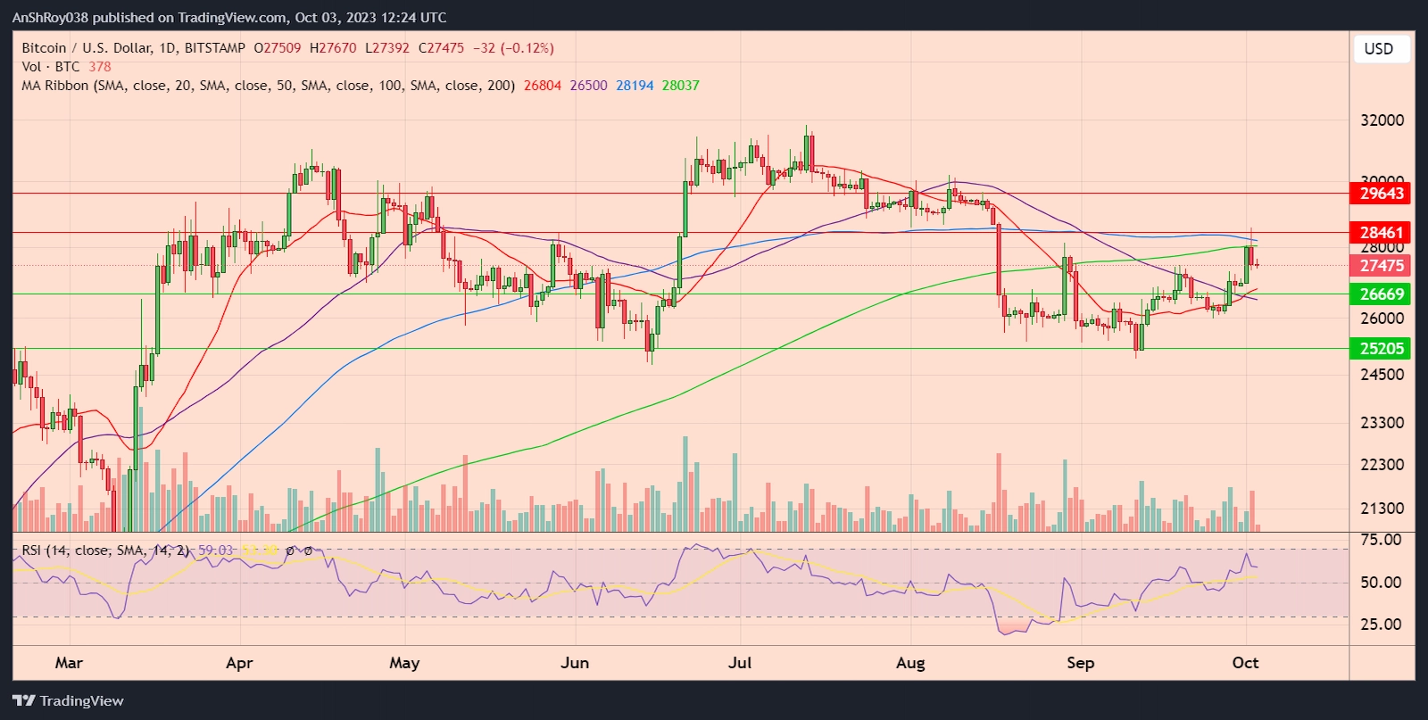 BTCUSD daily price chart with RSI. 