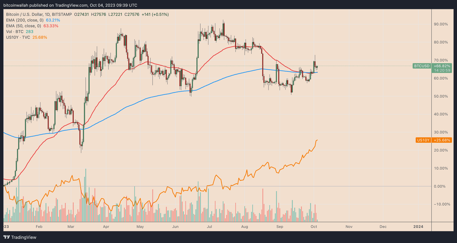 Bitcoin versus US 10-year Treasury note yield daily performance chart