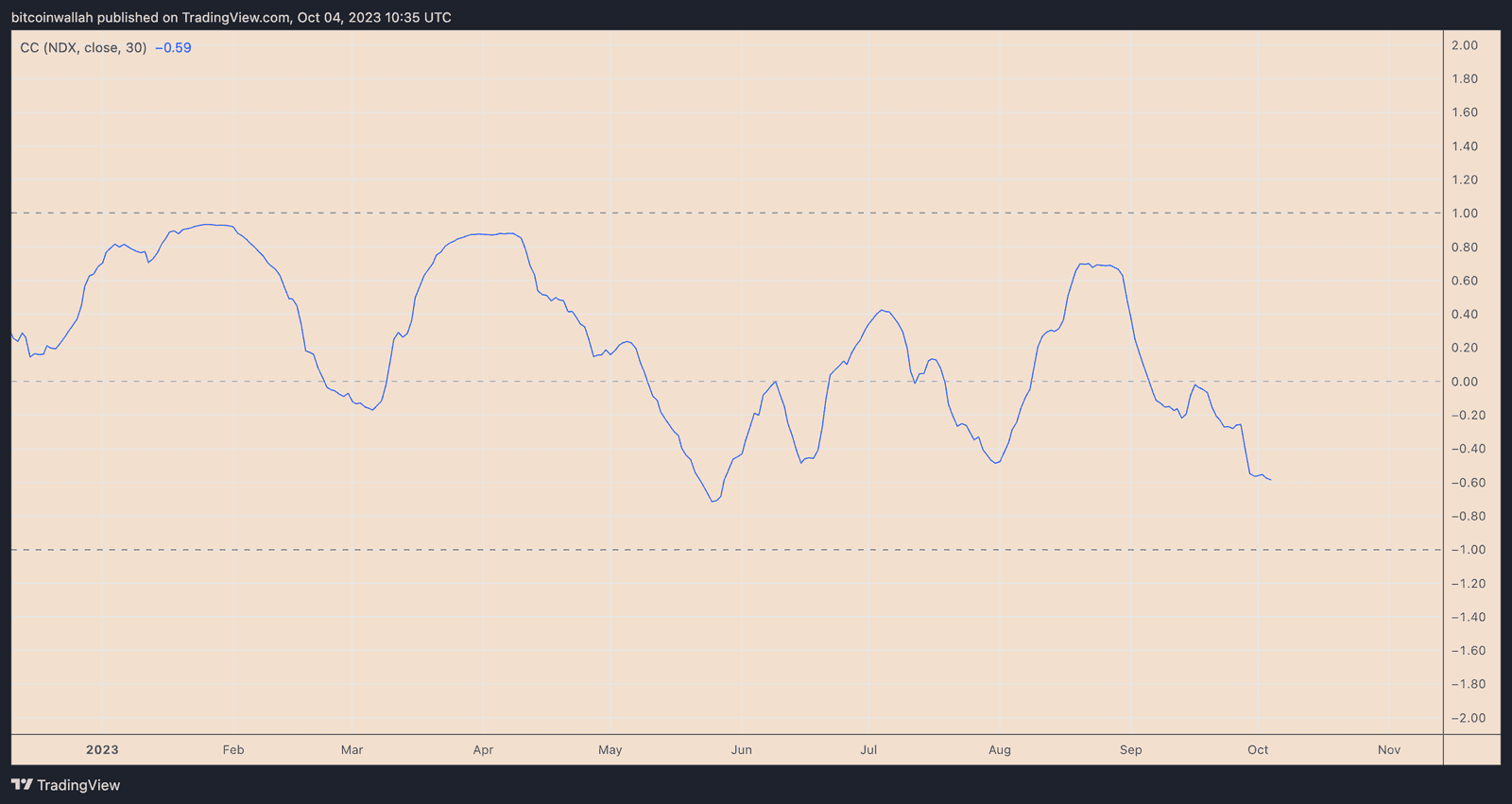 Bitcoin and Nasdaq-100 30-day average correlation