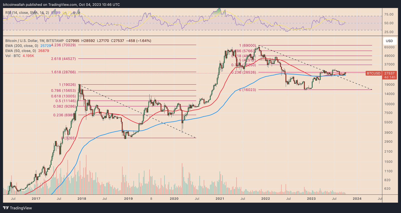 BTC weekly price performance chart