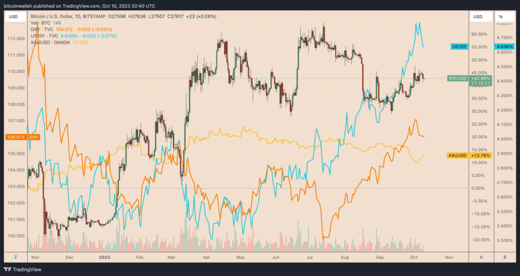 BTC/USD daily price chart vs Gold, US dollar index, and US 10-year Treasury note