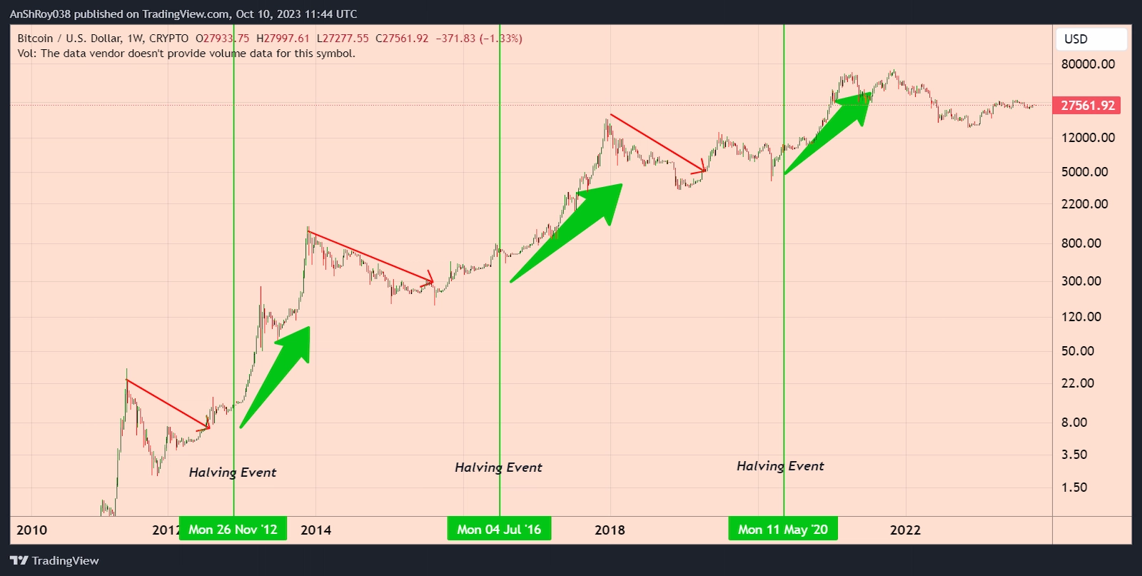 BTC price action before and after each halving.