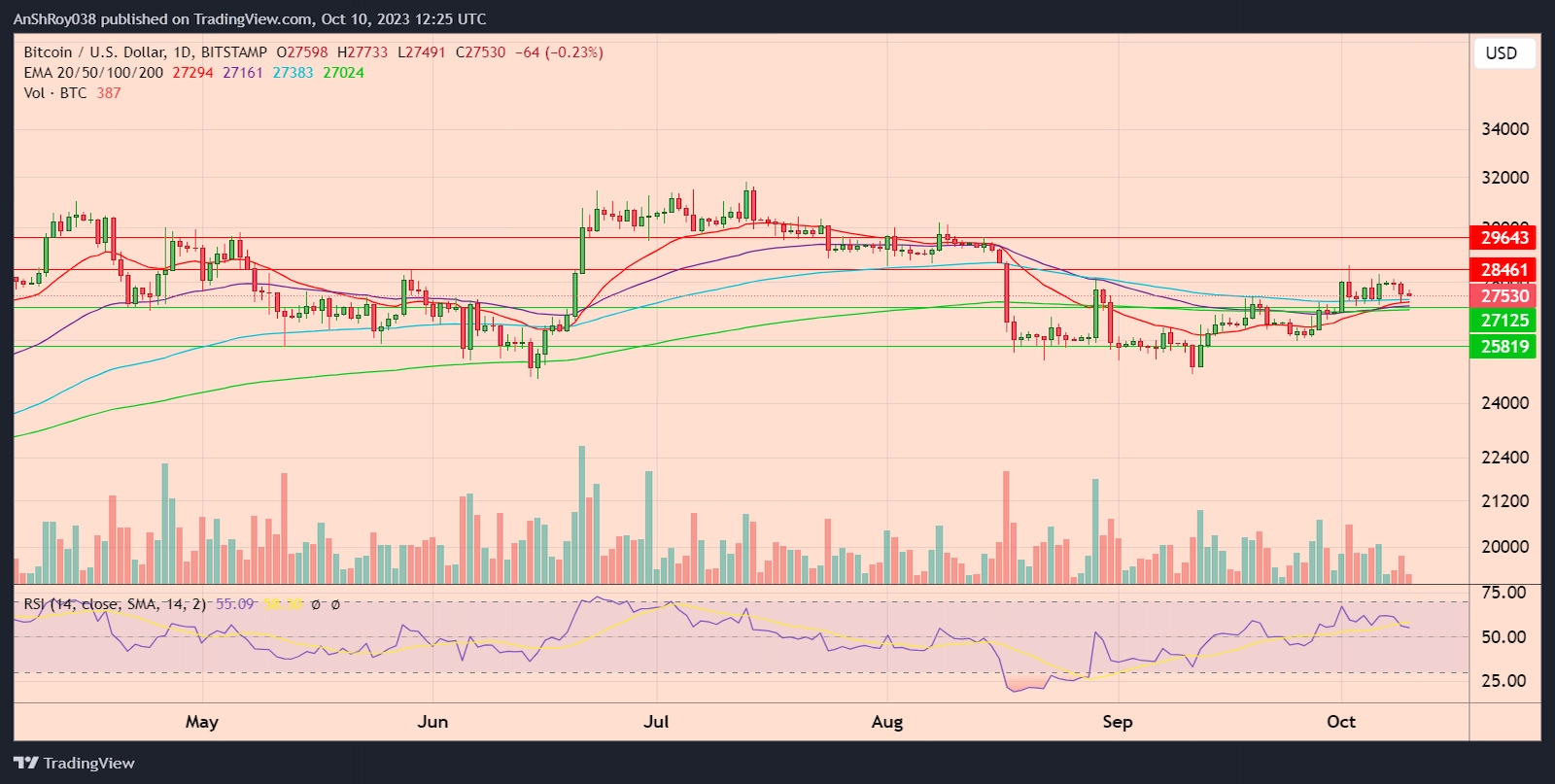 BTCUSD daily price chart with RSI
