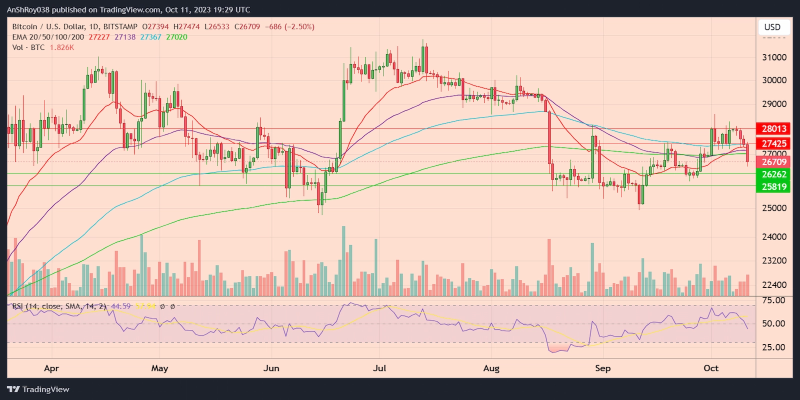 BTCUSD daily price chart with RSI.