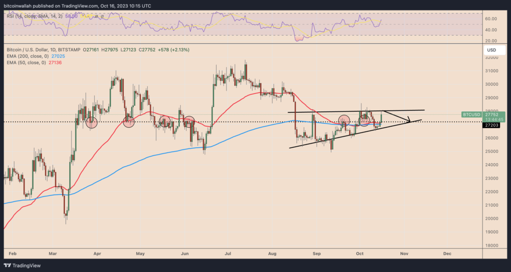 Bitcoin technical analysis October 2023