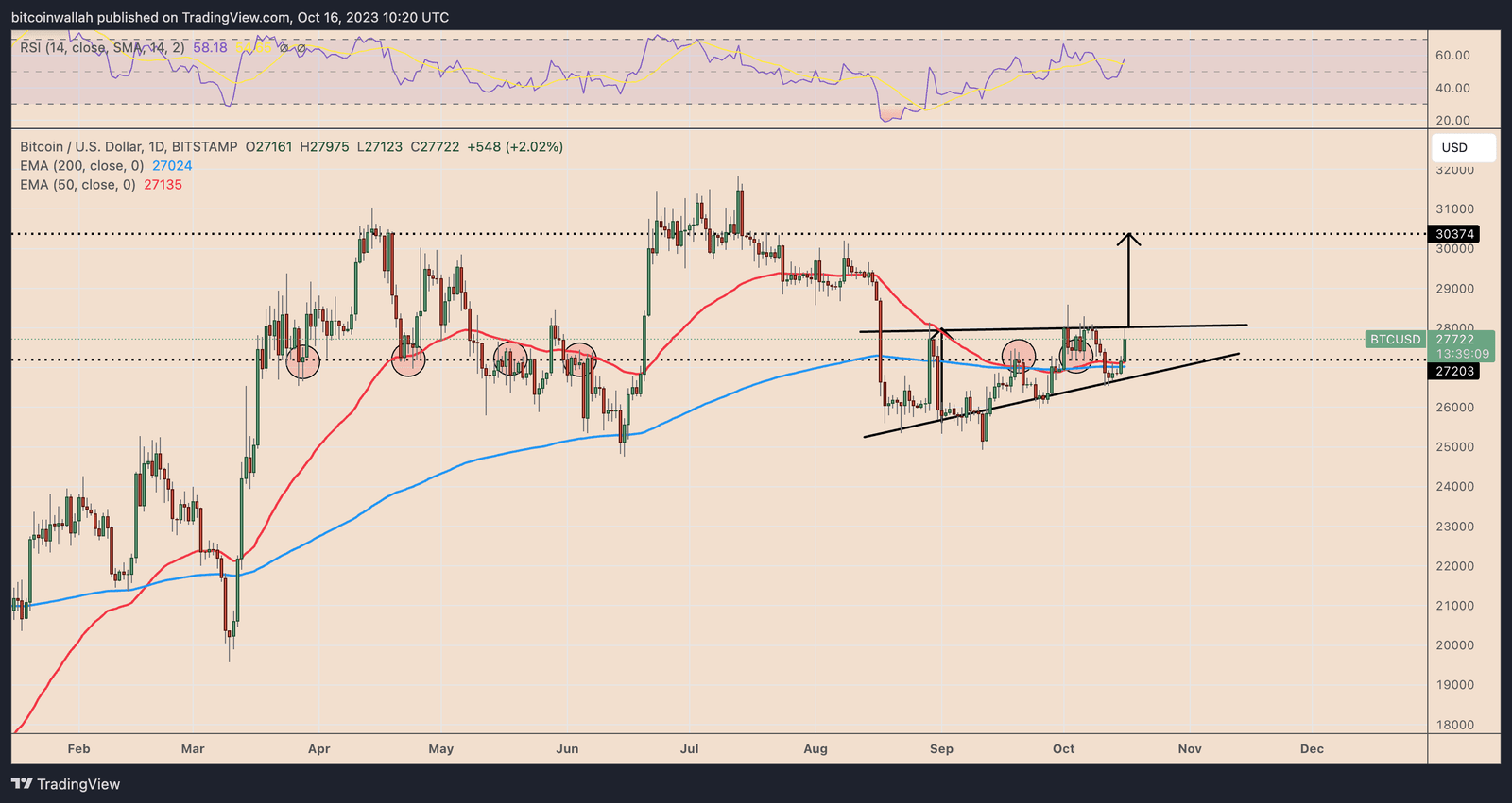 Bitcoin technical analysis 2023