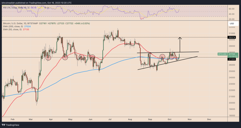 Bitcoin technical analysis 2023