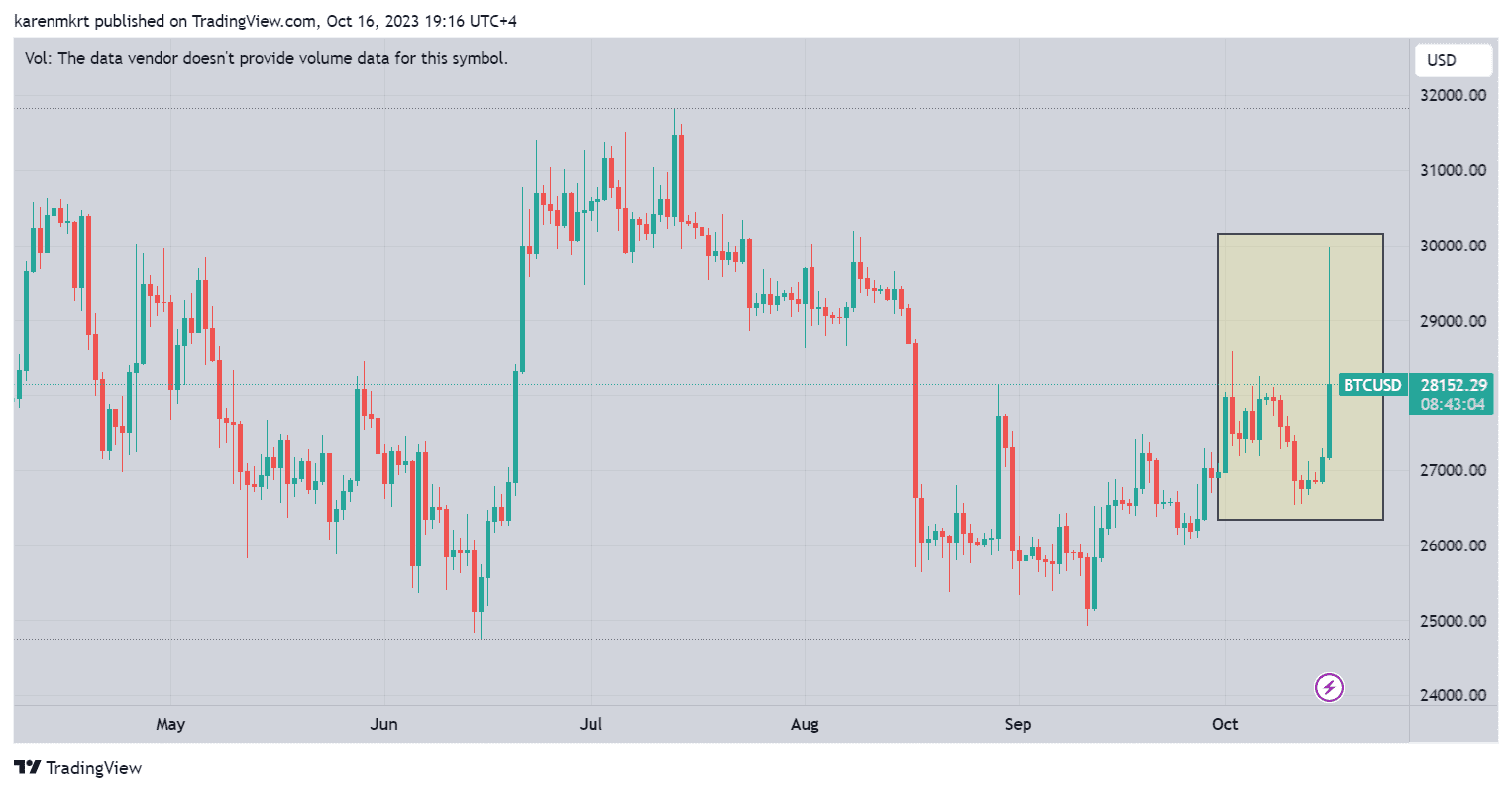 CoinTelegraph posted a fake news about SEC approving BlackRock's sport Bitcoin application. It sent the BTC price to $30,000, but it tanked later. 