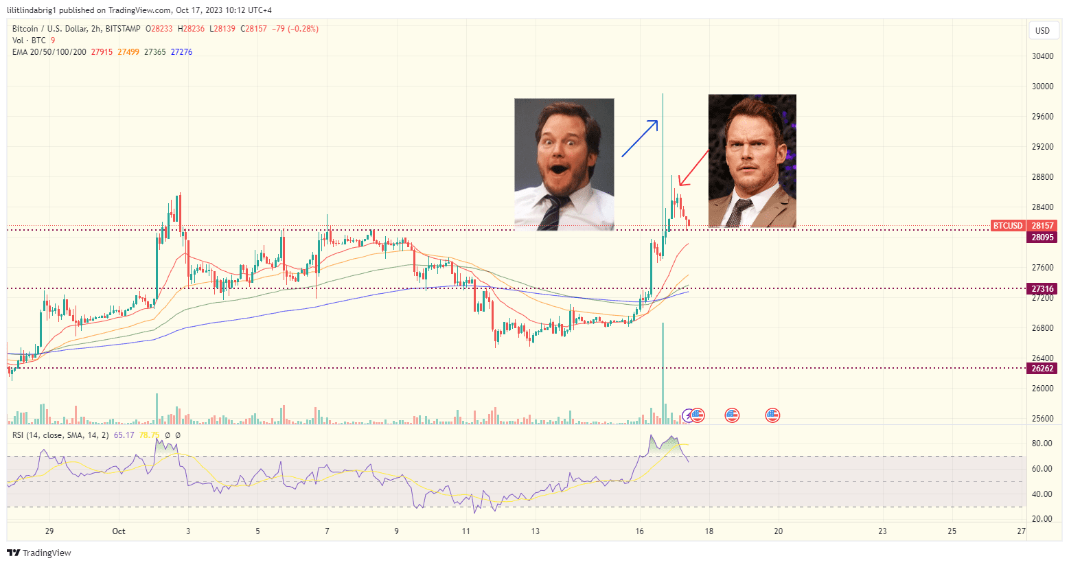 Dissapointed investors didn't hold Bitcoin (BTC) price at $30,000. Source: TradingView.com   