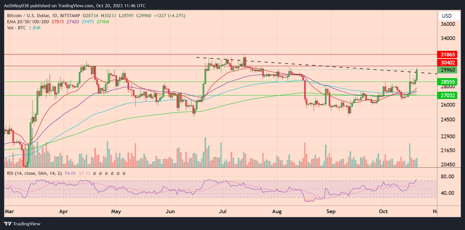 BTCUSD daily price chart with RSI. 