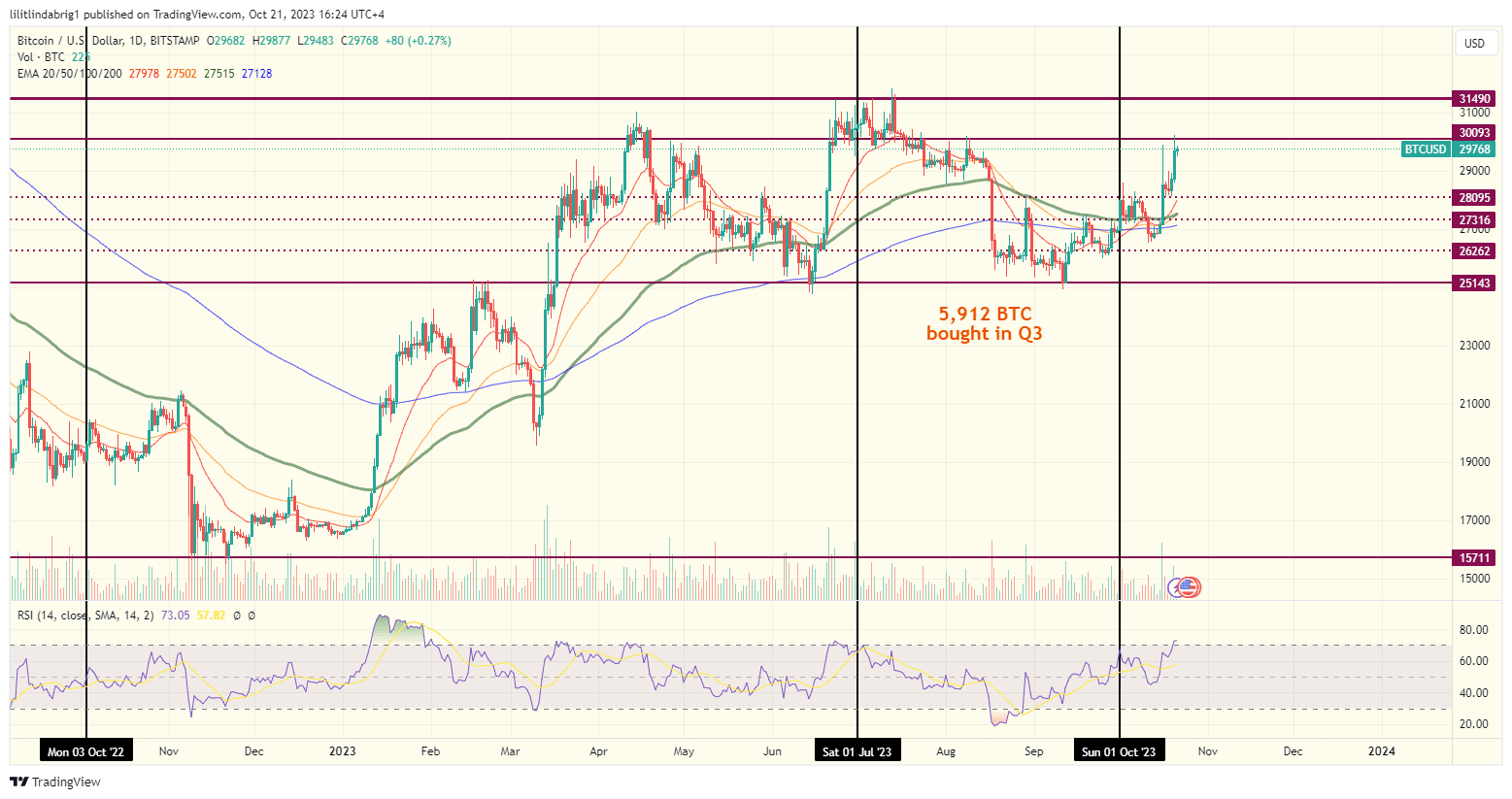 Bitcoin (BTC) price action chart. Source: TradingView.com