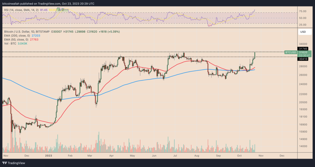 BTC daily price chart