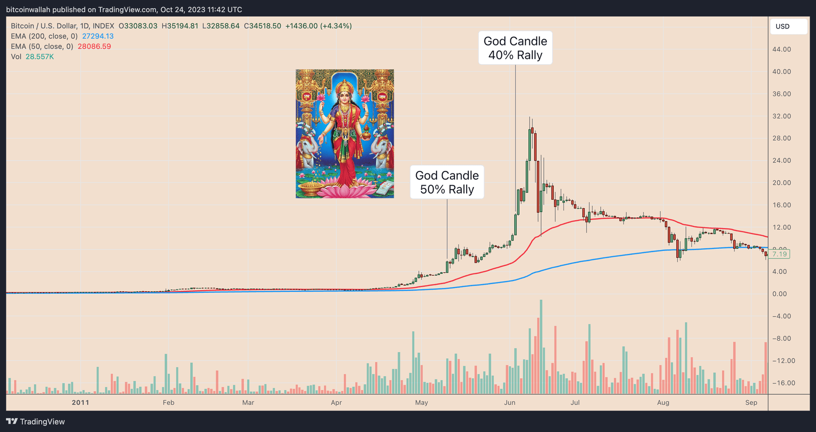 Bitcoin price rallied over 50% in a day once. Could it repeat the scenario in 2023?