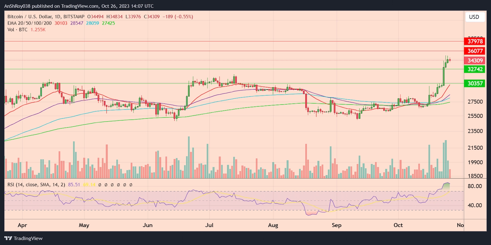 BTCUSD daily price chart with RSI. 
