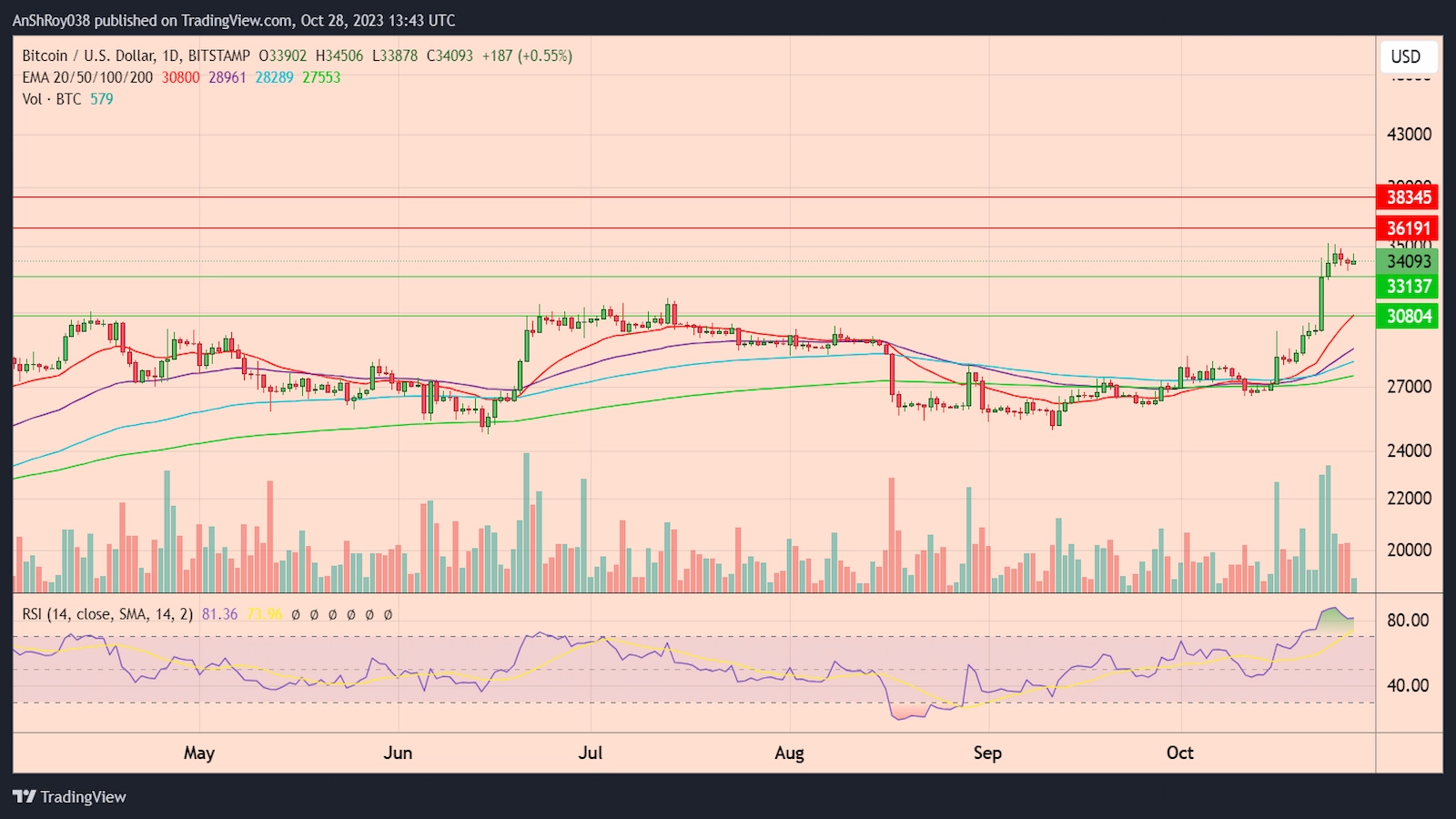 BTCUSD daily price chart with RSI.