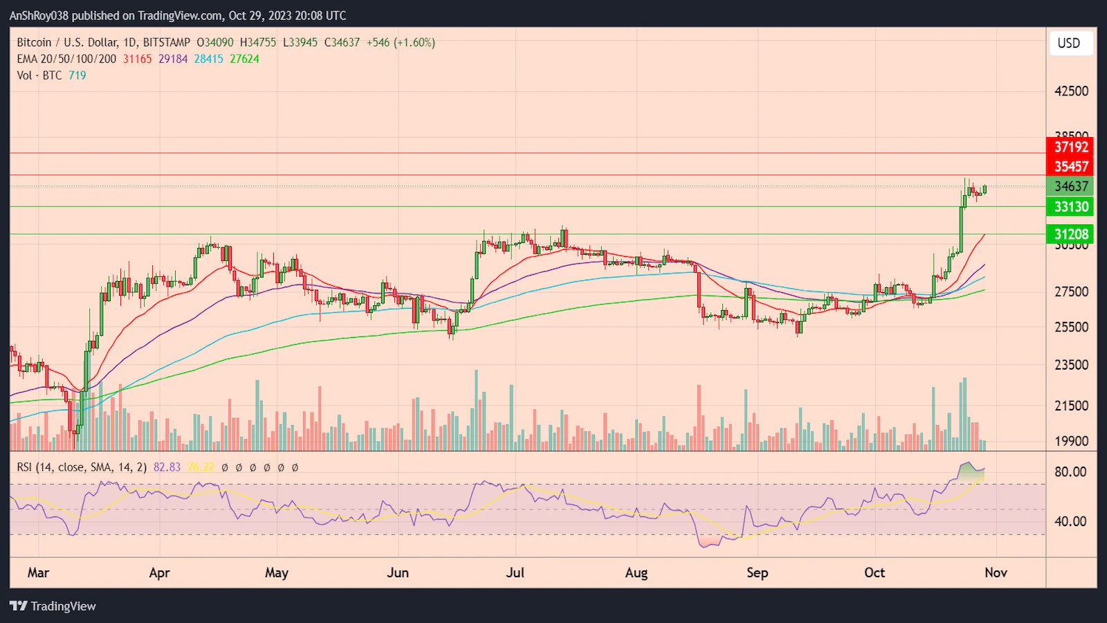 BTCUSD daily price chart with RSI.