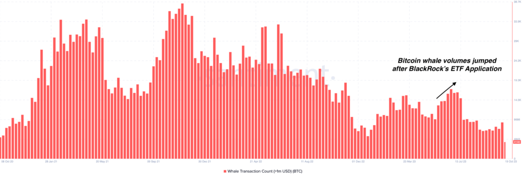 Bitcoin transactions exceeding $1M valuation