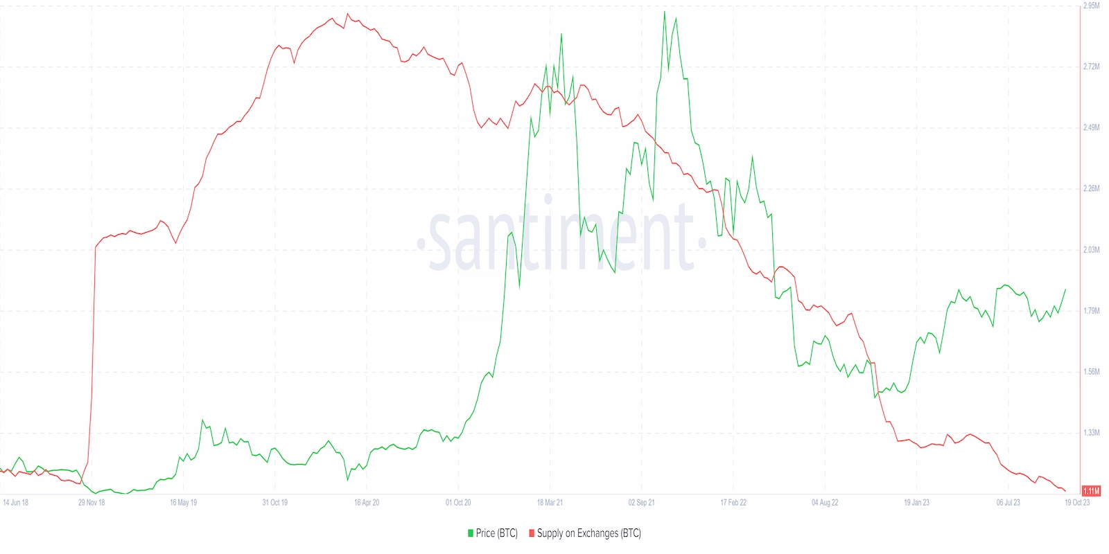 Bitcoin supply on exchanges is at its lowest in years. 