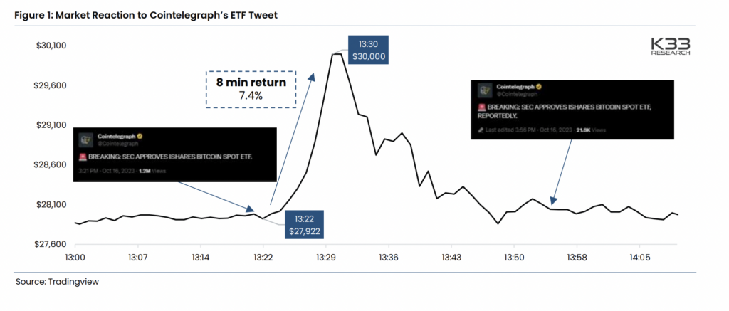 Bitcoin price reaction to the fake Cointelegraph ETF news