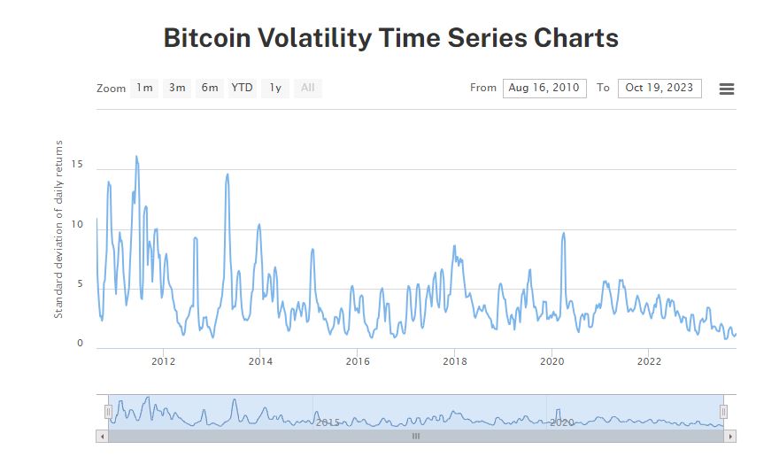 Bitcoin volatility downat 1.2% from 12.8% in 2010. 