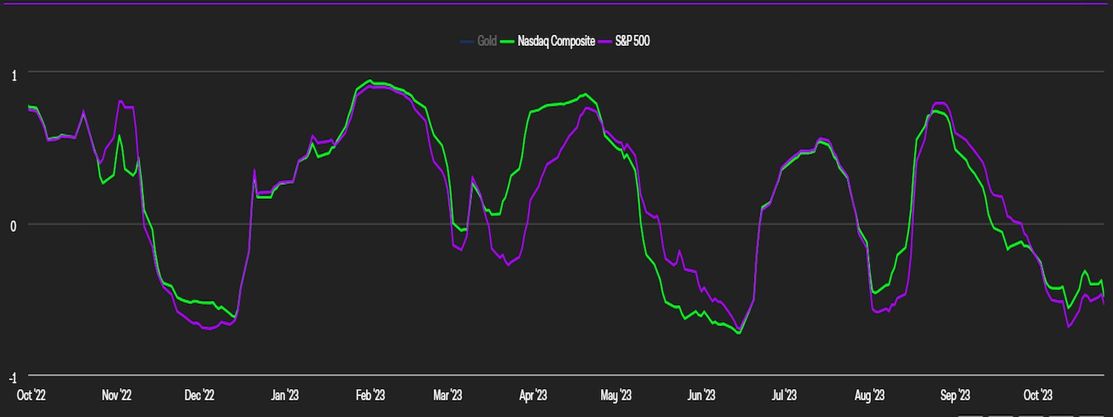 BTC price 30-day correlation with the Nasdaq Composite and the S&P 500. 