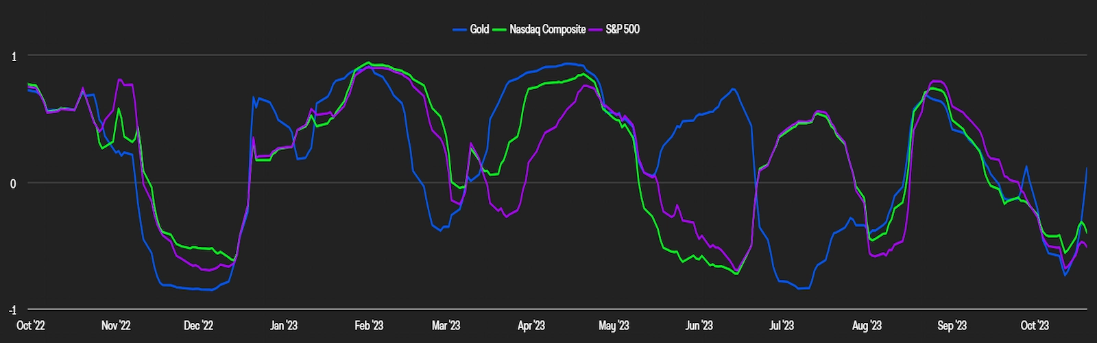 BTC 30-day correlation with Gold, NASDAQ Composite, and S&P 500. 