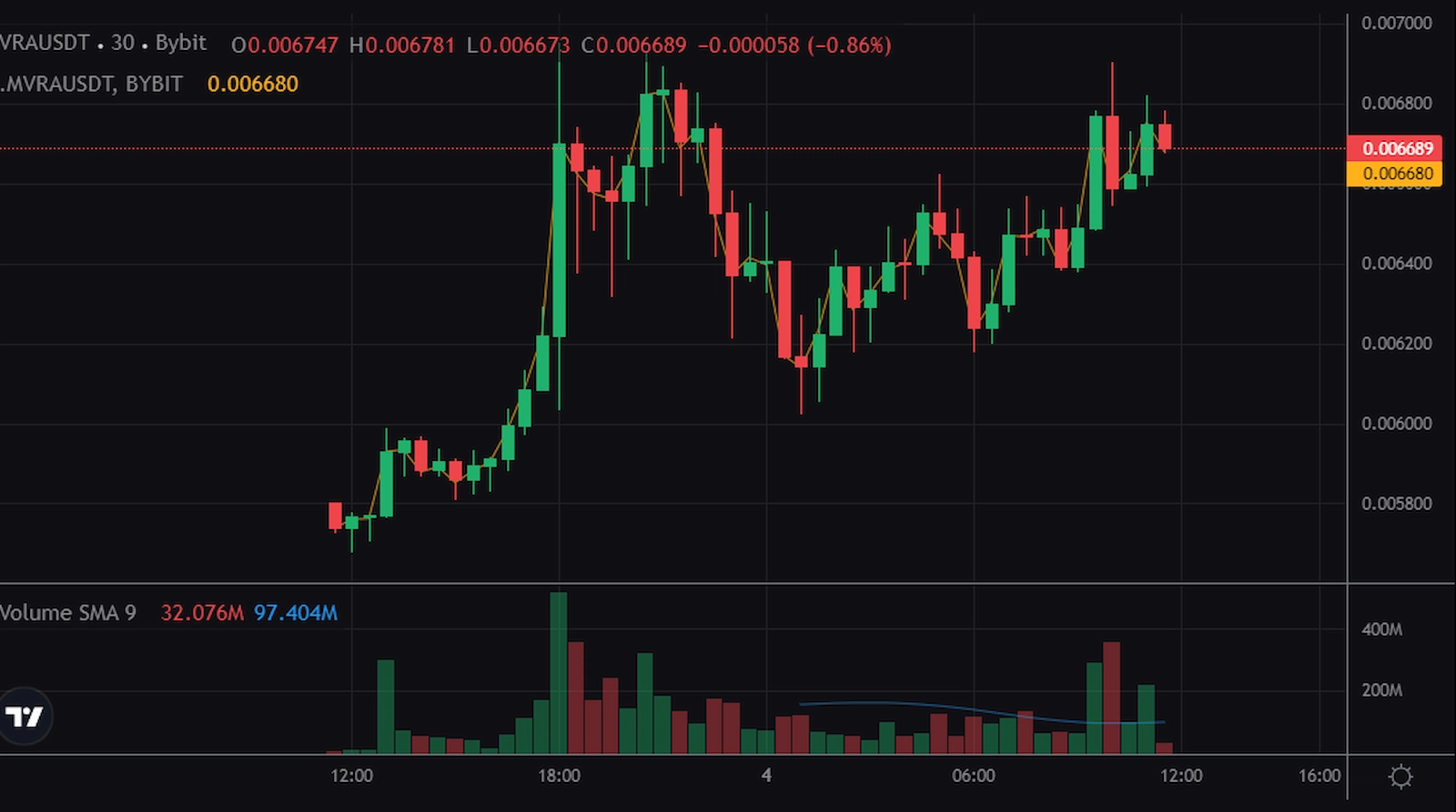 VRAUSDT perpetual contracts on Bybit. 