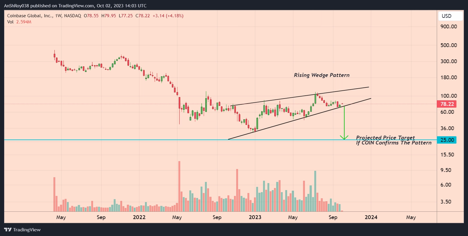 COIN price formed a bearish pattern with a 68% price target.