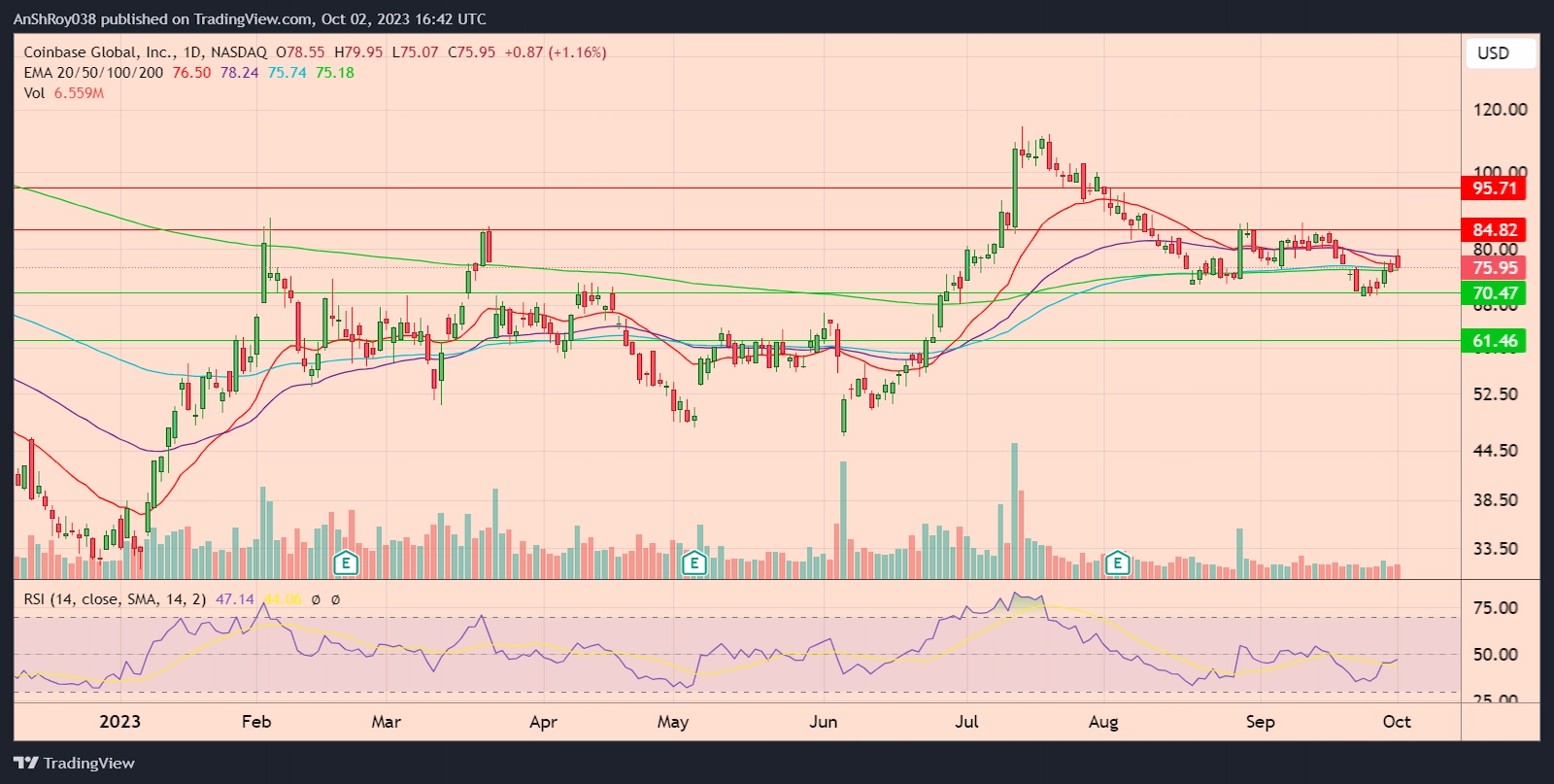 COIN price daily chart with RSI.