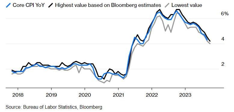 CPI declined to 3.7% but stands above the target. Source: Bloomberg.com