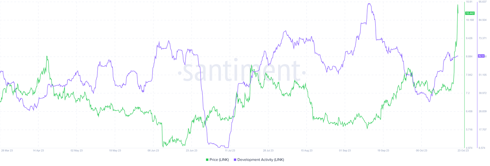 Chainlink development activity has grown since mid-October. Source: Santiment.net